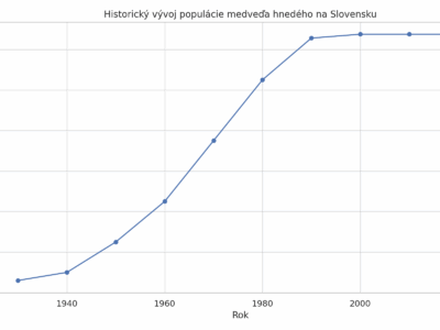 Populačná dynamika medveďa hnedého na Slovensku, analýza minulosti a výhľad do budúcnosti